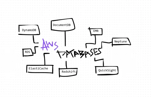 AWS Databases: A Comprehensive Guide 