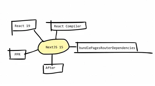 Next.js 15 Release Candidate: New Features and Enhancements