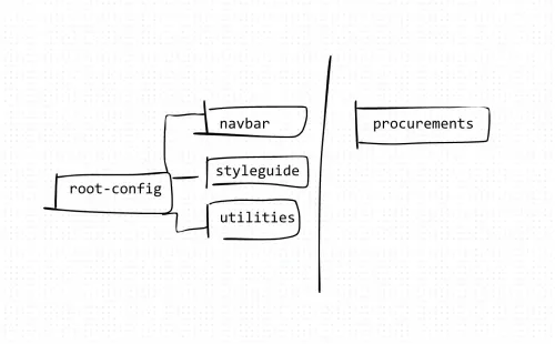 Building a Scalable Web Application with Single-SPA and Microfrontends