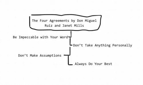 The Four Agreements by Don Miguel Ruiz and Janet Mills