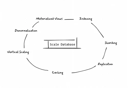 Strategies to Scale Your Database