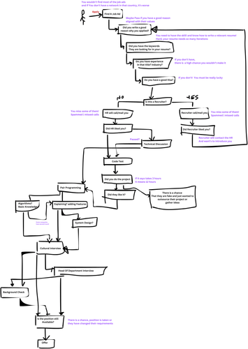 Software Engineering Job Search - Interview Process